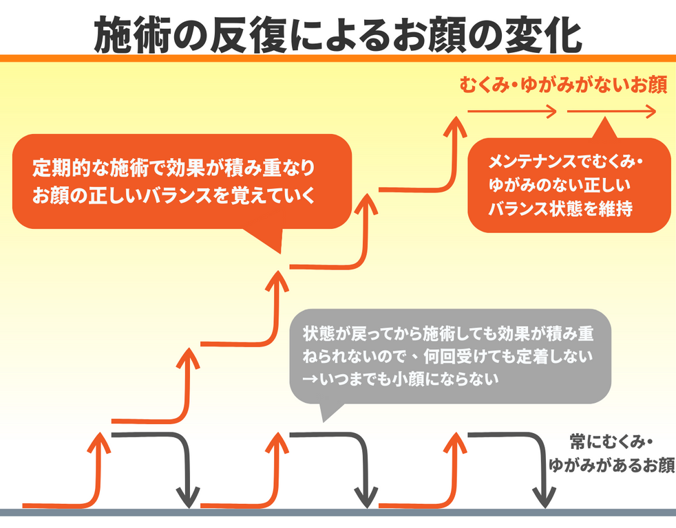 小顔矯正　ゆがみ　たるみ　むくみ　ほうれい線　フェイスライン　上野　台東区　悩み　改善